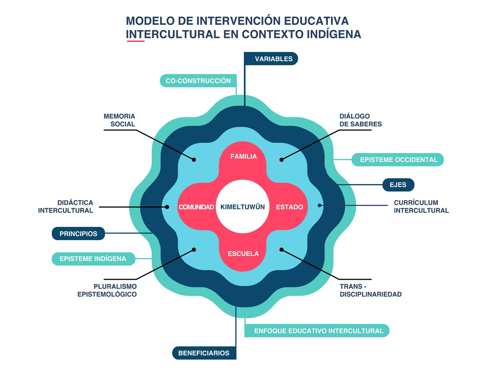 INATUZUGUMEW Modelo de Intervención Educativa Intercultural en Contexto Indígena